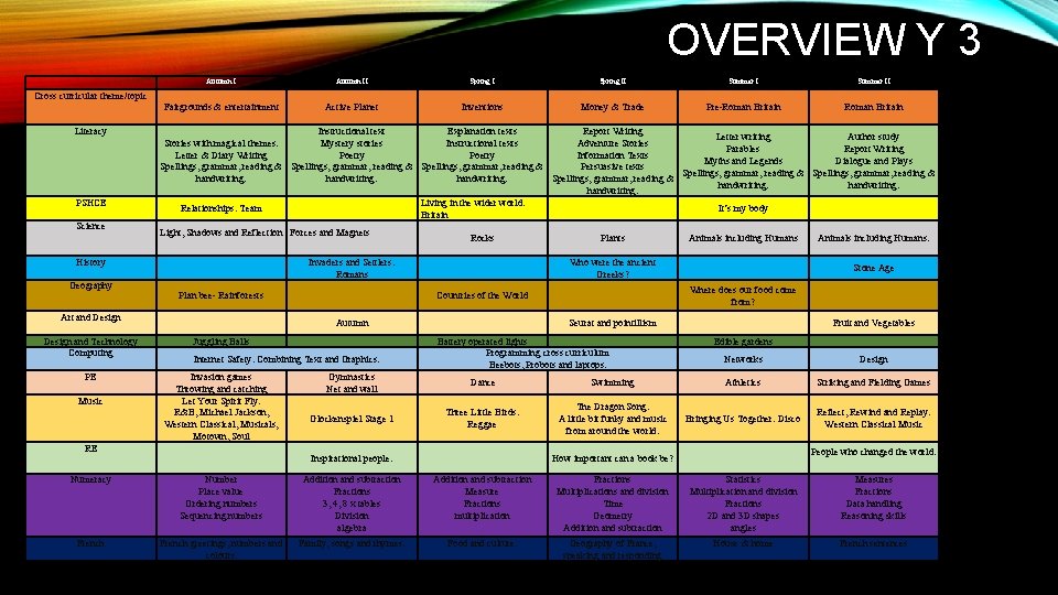 OVERVIEW Y 3 Autumn II Spring II Summer II Fairgrounds & entertainment Active Planet