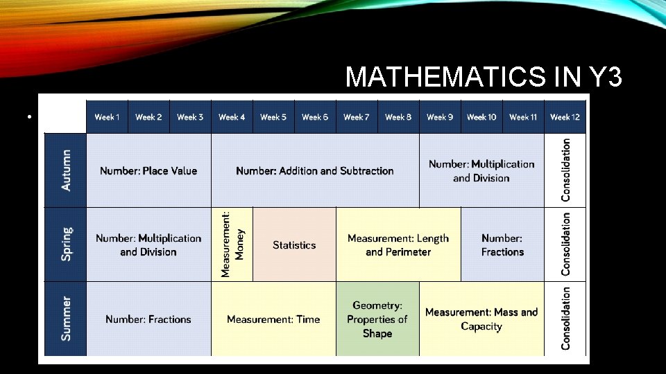 MATHEMATICS IN Y 3 • Non negotiable- standards 
