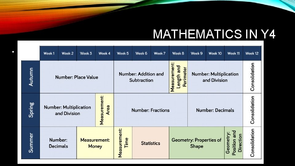 MATHEMATICS IN Y 4 • Non negotiable- standards 