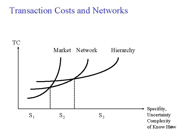 Transaction Costs and Networks TC Market Network S 1 S 2 Hierarchy S 3