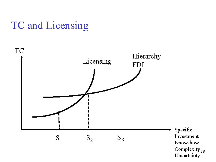 TC and Licensing TC Hierarchy: FDI Licensing S 1 S 2 S 3 Specific