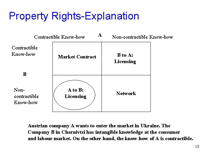 Property Rights-Explanation Contractible Know-how Market Contract A Non-contractible Know-how B to A: Licensing B