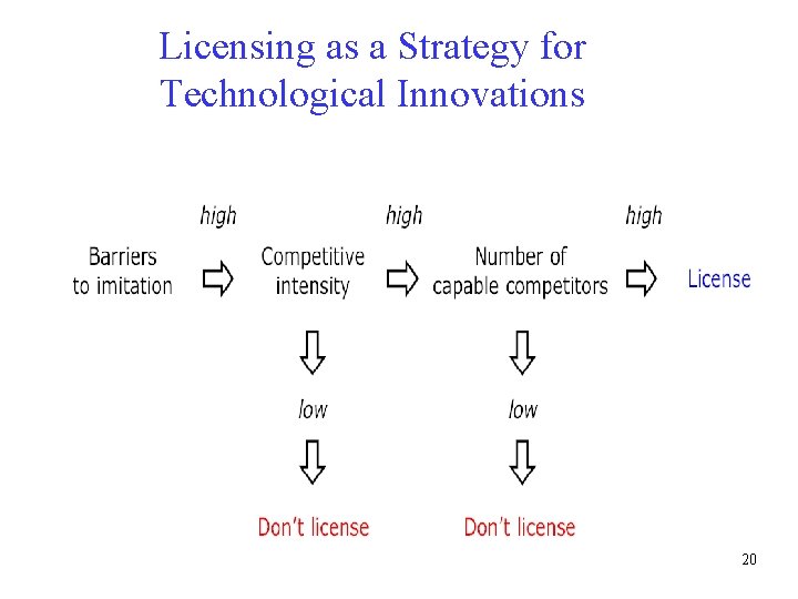 Licensing as a Strategy for Technological Innovations 20 