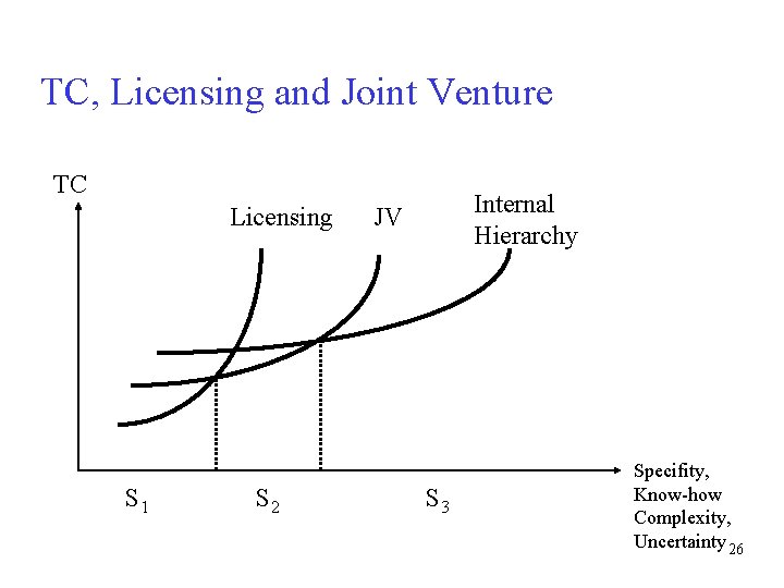 TC, Licensing and Joint Venture TC Licensing S 1 S 2 Internal Hierarchy JV