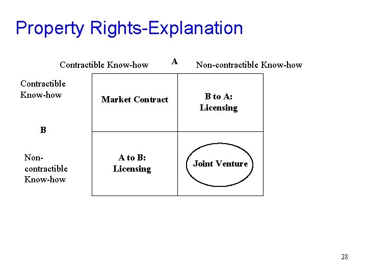 Property Rights-Explanation Contractible Know-how Market Contract A Non-contractible Know-how B to A: Licensing B