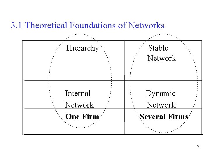 3. 1 Theoretical Foundations of Networks Hierarchy Stable Network Internal Network One Firm Dynamic