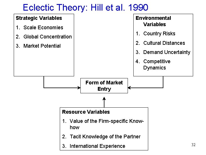 Eclectic Theory: Hill et al. 1990 Strategic Variables Environmental Variables 1. Scale Economies 1.