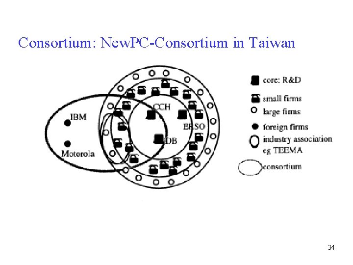 Consortium: New. PC-Consortium in Taiwan 34 