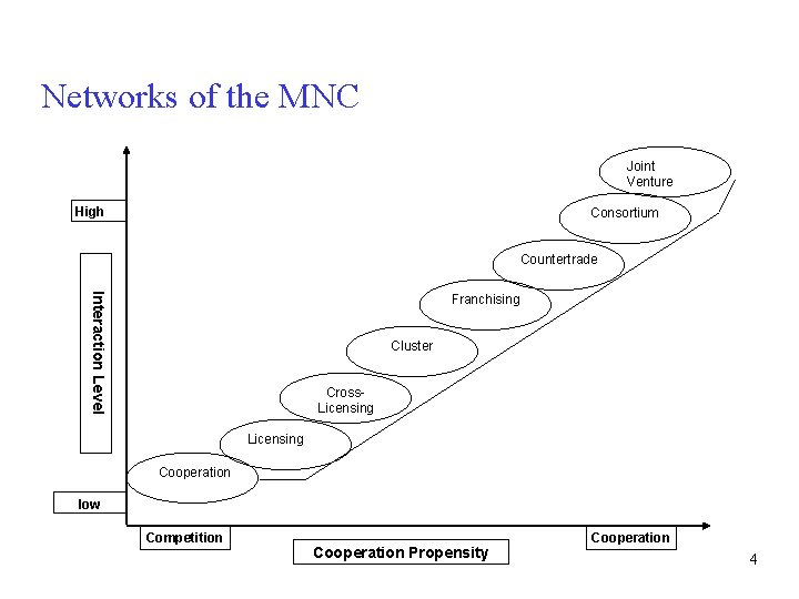 Networks of the MNC Joint Venture High Consortium Countertrade Interaction Level Franchising Cluster Cross.