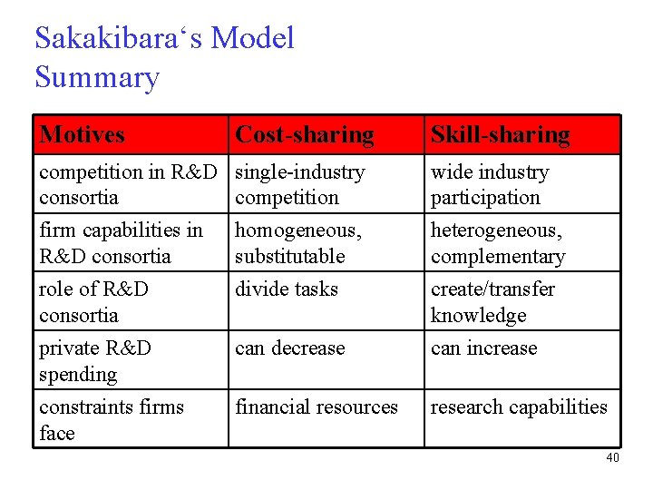 Sakakibara‘s Model Summary Motives Cost-sharing Skill-sharing competition in R&D single-industry consortia competition wide industry