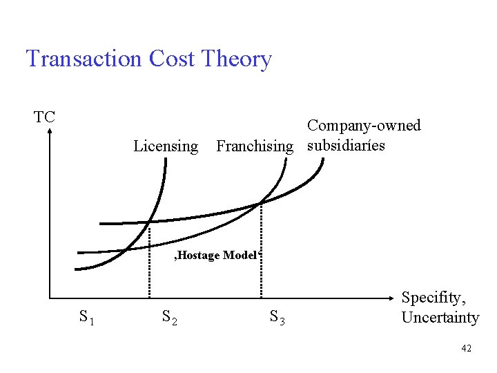 Transaction Cost Theory TC Licensing Company-owned Franchising subsidiaríes ‚Hostage Model‘ S 1 S 2