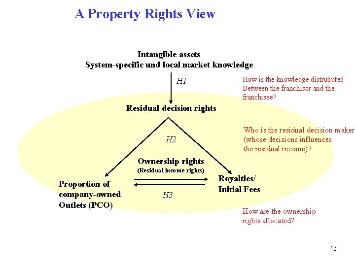 A Property Rights View Intangible assets System-specific und local market knowledge H 1 How