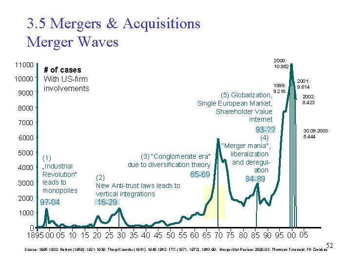 3. 5 Mergers & Acquisitions Merger Waves 110000 9000 2000: 10. 952 # of