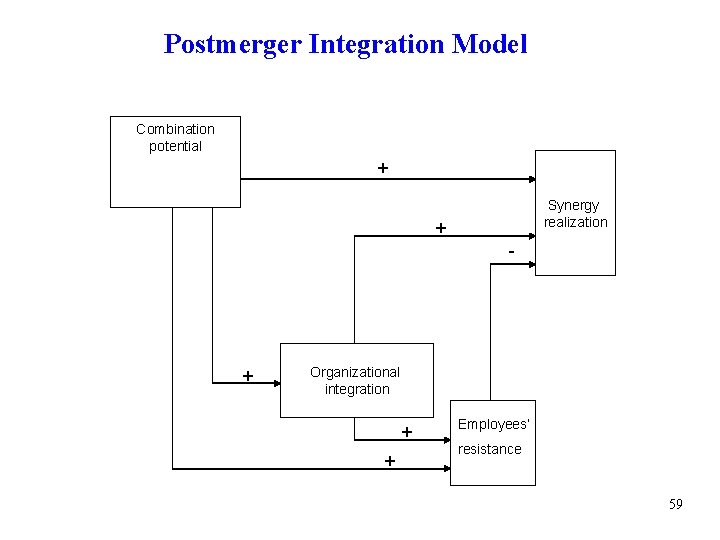 Postmerger Integration Model Combination potential + Synergy realization + - + Organizational integration +