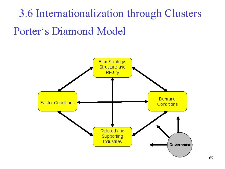 3. 6 Internationalization through Clusters Porter‘s Diamond Model Firm Strategy, Structure and Rivalry Demand