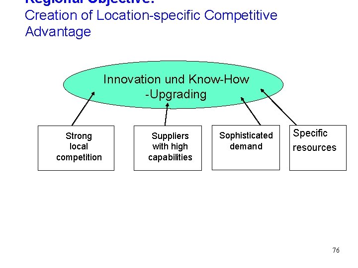 Regional Objective: Creation of Location-specific Competitive Advantage Innovation und Know-How -Upgrading Strong local competition