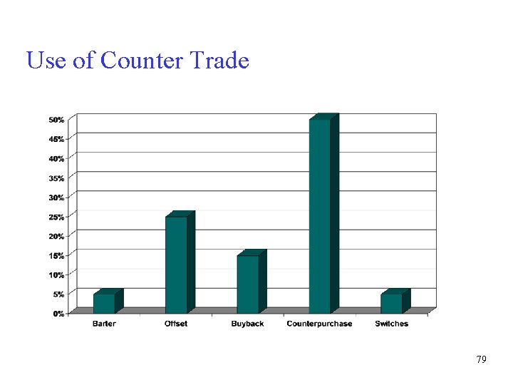 Use of Counter Trade 79 