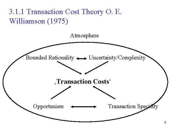 3. 1. 1 Transaction Cost Theory O. E. Williamson (1975) Atmosphere Bounded Rationality Uncertainty/Complexity