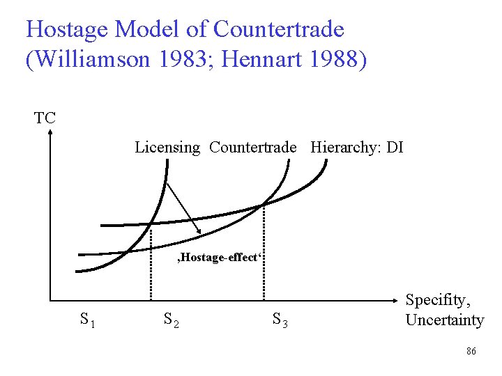 Hostage Model of Countertrade (Williamson 1983; Hennart 1988) TC Licensing Countertrade Hierarchy: DI ‚Hostage-effect‘