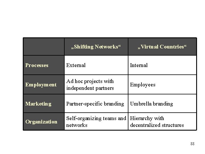 „Shifting Networks“ „Virtual Countries“ Processes External Internal Employment Ad hoc projects with independent partners