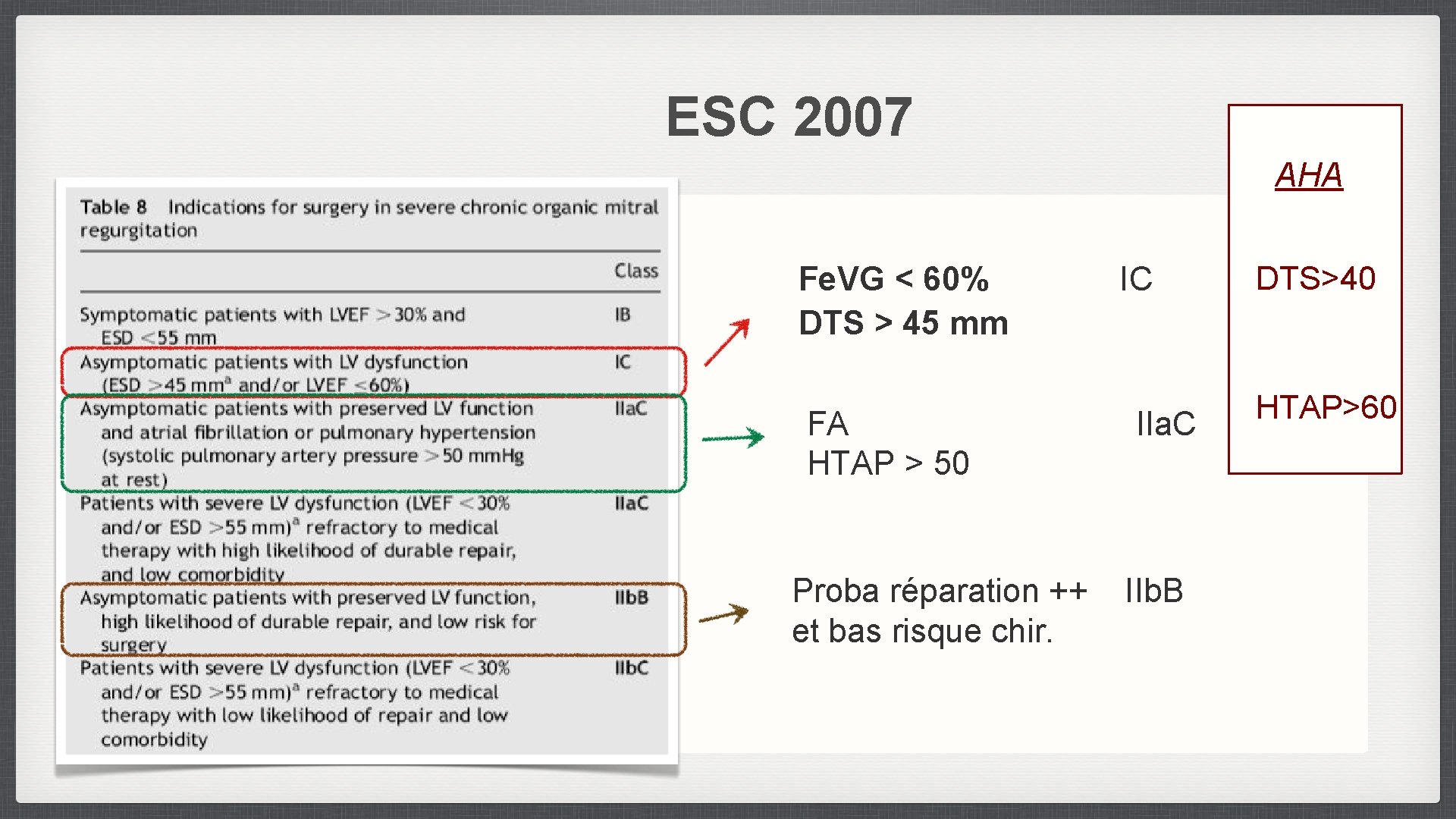 ESC 2007 AHA Fe. VG < 60% DTS > 45 mm FA HTAP >