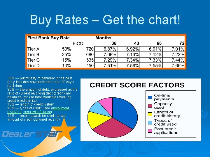 Buy Rates – Get the chart! 35% — punctuality of payment in the past