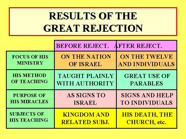 RESULTS OF THE GREAT REJECTION BEFORE REJECT. AFTER REJECT. FOCUS OF HIS MINISTRY ON