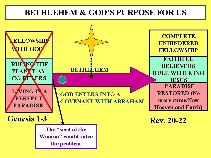 BETHLEHEM & GOD’S PURPOSE FOR US COMPLETE, UNHINDERED FELLOWSHIP WITH GOD RULING THE PLANET