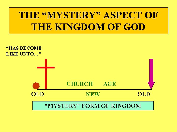 THE “MYSTERY” ASPECT OF THE KINGDOM OF GOD “HAS BECOME LIKE UNTO…” CHURCH OLD