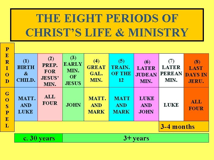 THE EIGHT PERIODS OF CHRIST’S LIFE & MINISTRY P E R I O D