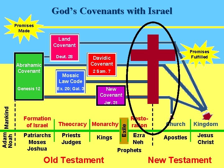 God’s Covenants with Israel Promises Made Land Covenant Deut. 28 Abrahamic Covenant Mosaic Law
