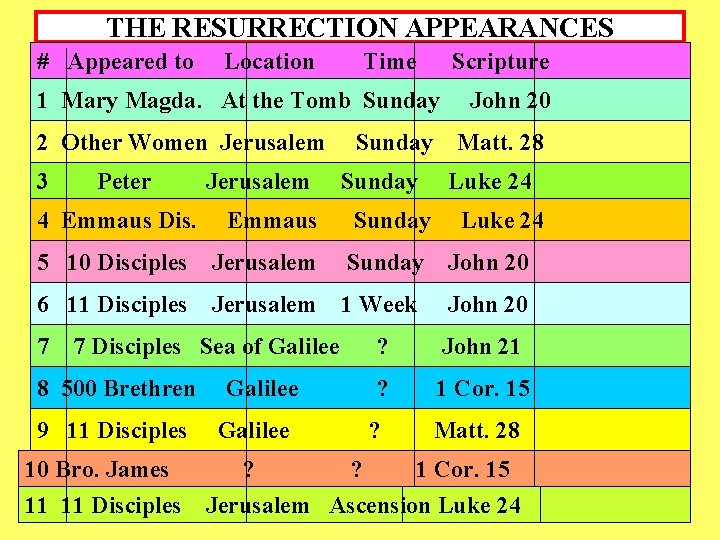 THE RESURRECTION APPEARANCES # Appeared to Location Time Scripture 1 Mary Magda. At the