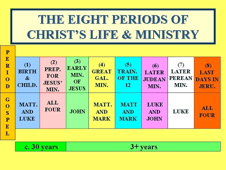 THE EIGHT PERIODS OF CHRIST’S LIFE & MINISTRY P E R I O D