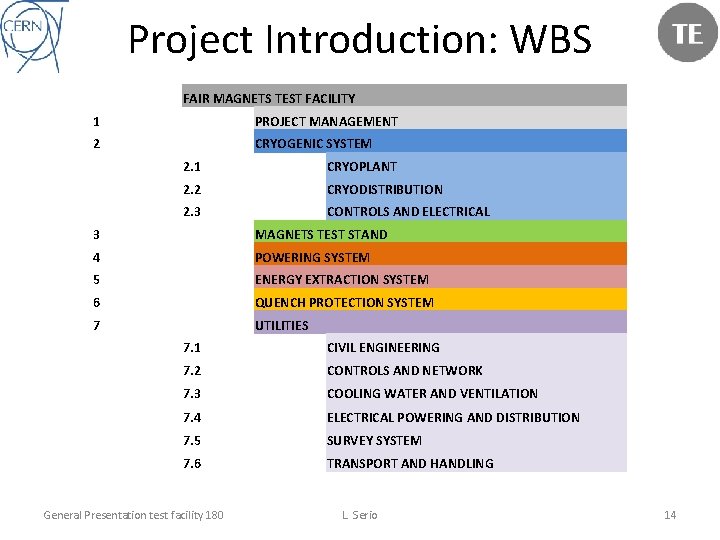 Project Introduction: WBS FAIR MAGNETS TEST FACILITY 1 PROJECT MANAGEMENT 2 CRYOGENIC SYSTEM 2.