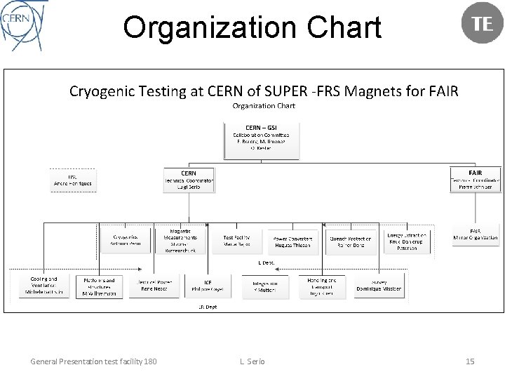 Organization Chart General Presentation test facility 180 L. Serio 15 