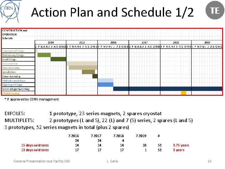 Action Plan and Schedule 1/2 * * If approved by CERN management DIPOLES: 1