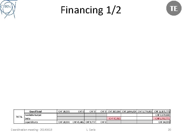 Financing 1/2 Coordination meeting - 20140618 L. Serio 20 