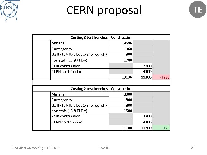 CERN proposal Coordination meeting - 20140618 L. Serio 23 