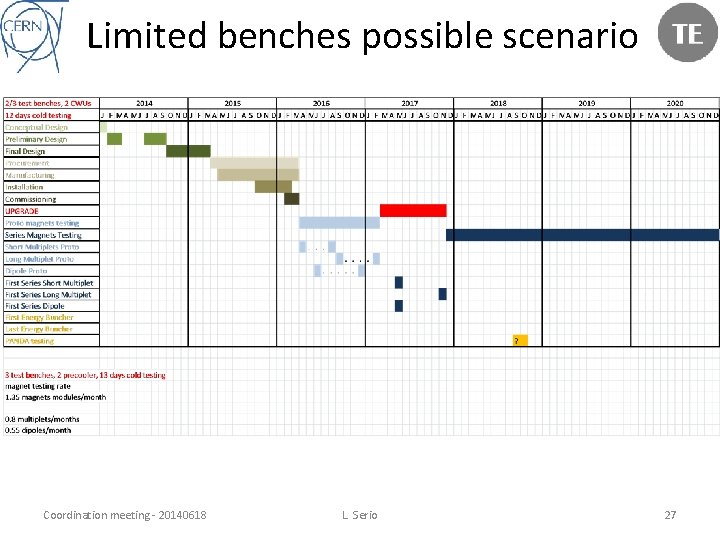 Limited benches possible scenario Coordination meeting - 20140618 L. Serio 27 