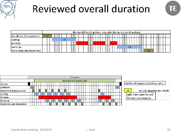 Reviewed overall duration Coordination meeting - 20140618 L. Serio 29 
