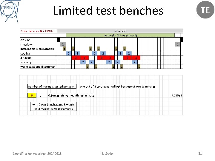 Limited test benches Coordination meeting - 20140618 L. Serio 31 