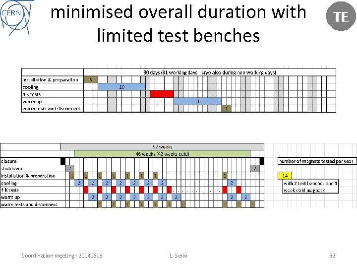 minimised overall duration with limited test benches Coordination meeting - 20140618 L. Serio 32