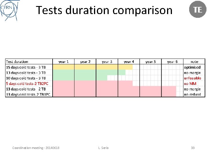 Tests duration comparison Coordination meeting - 20140618 L. Serio 33 
