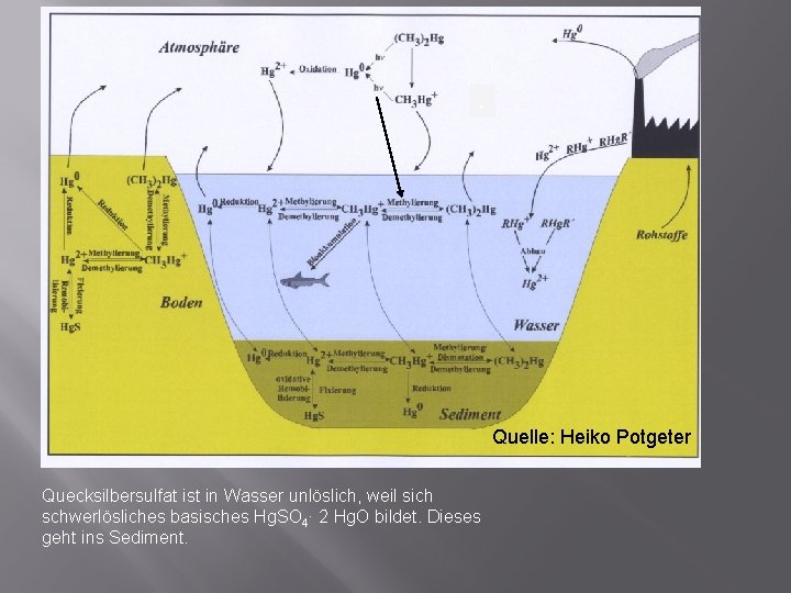 . Quelle: Heiko Potgeter Quecksilbersulfat ist in Wasser unlöslich, weil sich schwerlösliches basisches Hg.
