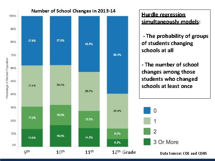 Number of School Changes in 2013 -14 Hurdle regression simultaneously models: - The probability