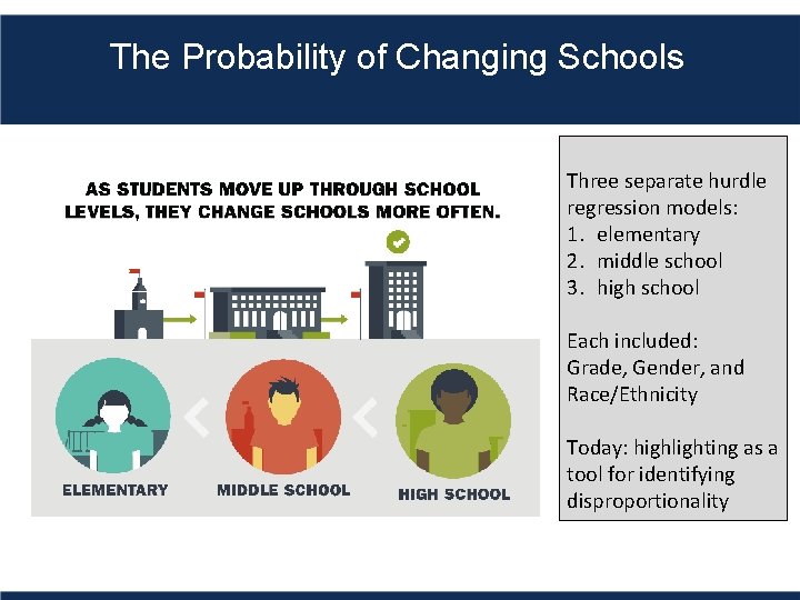 The Probability of Changing Schools Three separate hurdle regression models: 1. elementary 2. middle