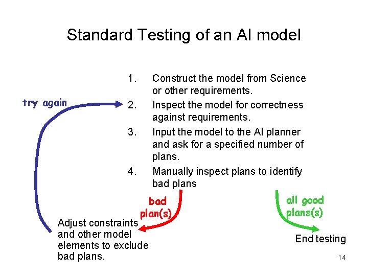 Standard Testing of an AI model 1. try again Construct the model from Science