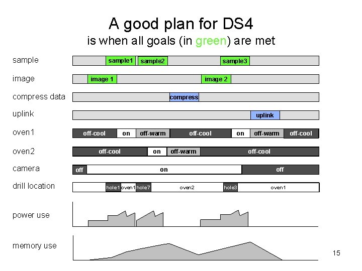 A good plan for DS 4 is when all goals (in green) are met