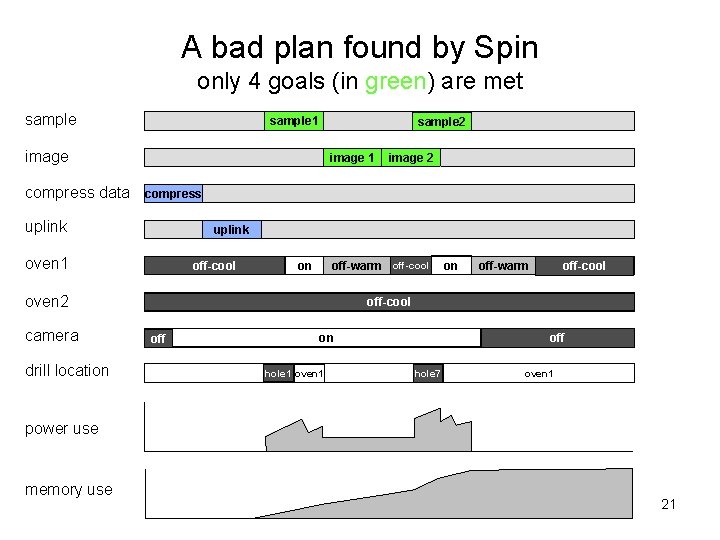 A bad plan found by Spin only 4 goals (in green) are met sample