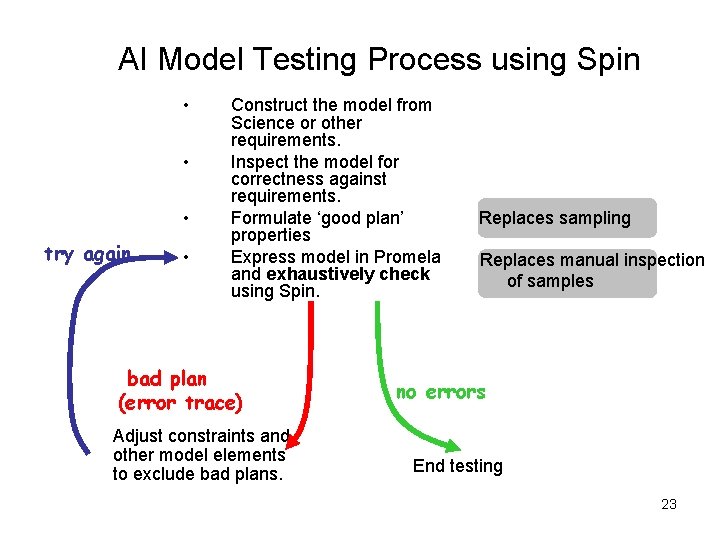 AI Model Testing Process using Spin • • • try again • Construct the